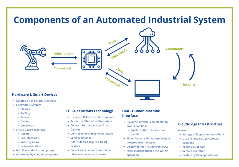 AMT robotic system components