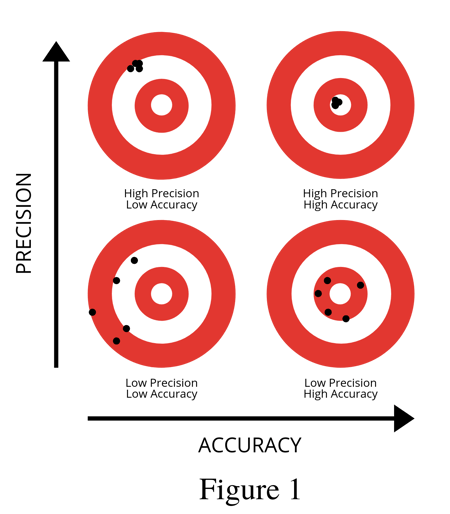 Accuracy-Precision图