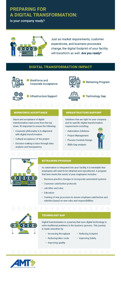 Digital Transformation infographic